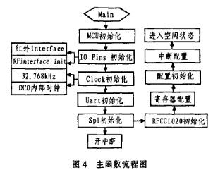 主程序流程