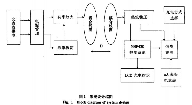 系統(tǒng)設(shè)計框圖