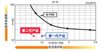 SiC肖特基二極管和硅材質(zhì)FRD的特性比較