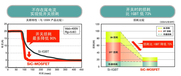  Si-IGBT和SiC MOSFET的開(kāi)關(guān)損耗比較