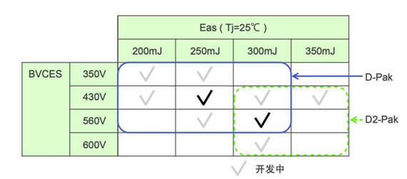 點(diǎn)火裝置用IGBT的開(kāi)發(fā)路線圖