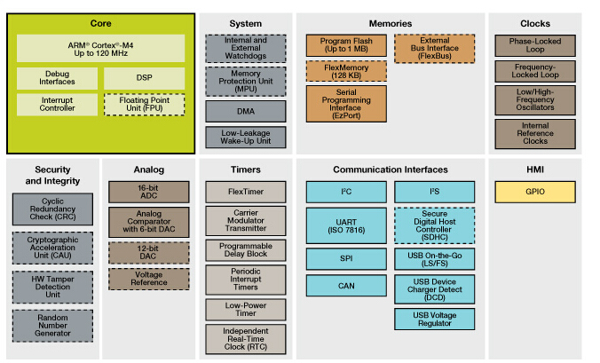 K22_100 新一代Kinetis K22 USB 100 MHz MCU