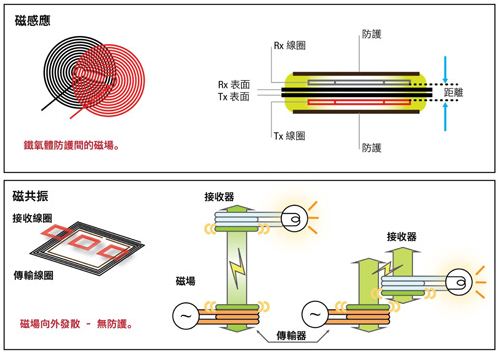 無(wú)線充電磁場(chǎng)