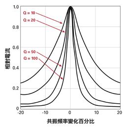 2Q系數(shù)百分比