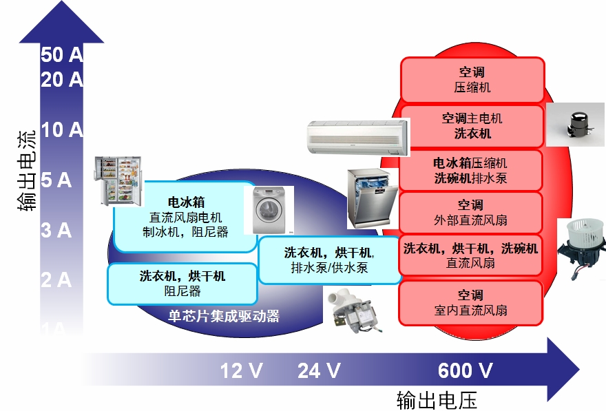 用于家電的電機(jī)驅(qū)動(dòng)器/控制器電壓/電流范圍概覽