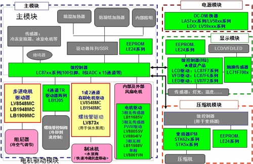 安森美半導(dǎo)體用于電冰箱的電機(jī)驅(qū)動(dòng)及其它產(chǎn)品陣容