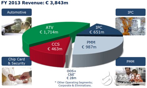 2013英飛凌各大業(yè)務(wù)的收入占比