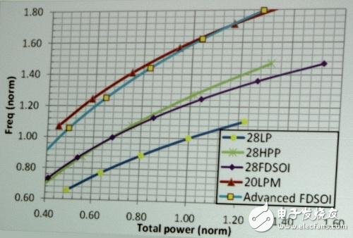 20nm SOI對比28nm poly