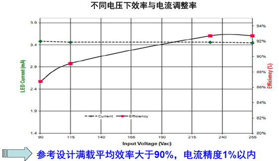 能效及穩(wěn)流精度