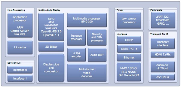 STiH416：先進HD AVC處理器