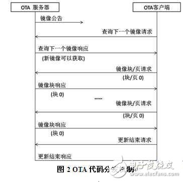 分享：ZigBee空中下載技術(shù)研究及其優(yōu)化設(shè)計(jì)