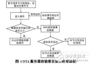 分享：ZigBee空中下載技術(shù)研究及其優(yōu)化設計