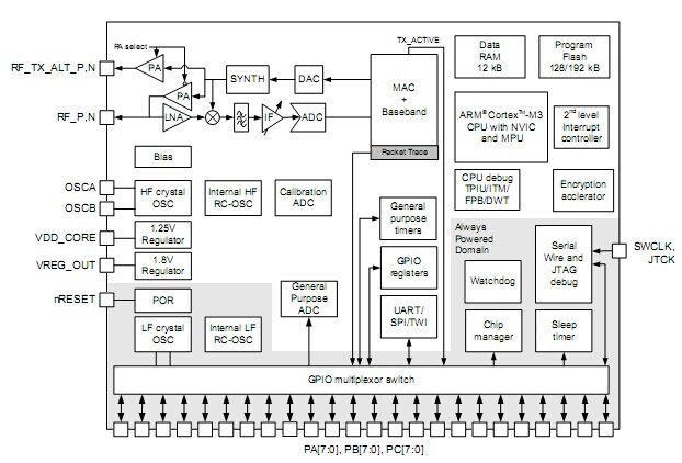 EM35x高性能集成zigbee、802.15.4片上系統(tǒng)