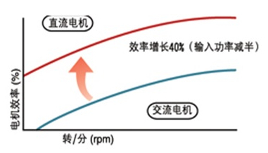 直流電機(jī)與交流電機(jī)對比圖