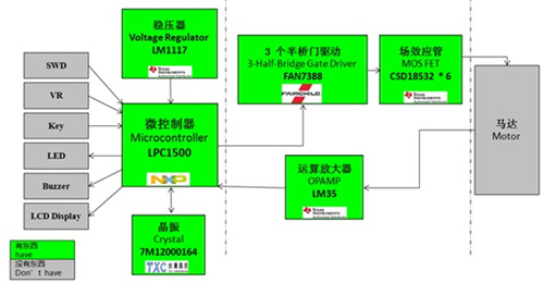 NXP LPC1500直流無刷電機(jī)驅(qū)動方案框圖