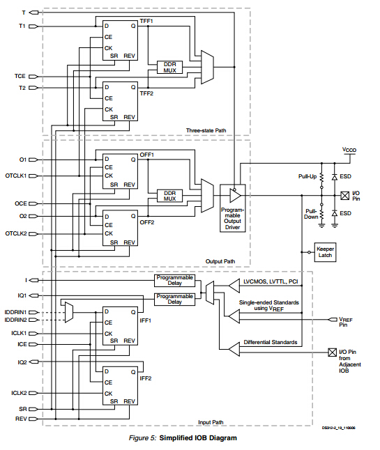 【Xilinx】Spartan-3E FPGA Family簡(jiǎn)介