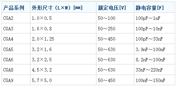 積層陶瓷電容器主要數(shù)據(jù)