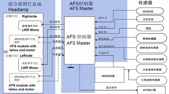 AFS的工作原理結(jié)構(gòu)圖(續(xù))