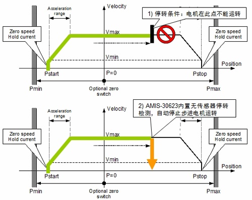 AMIS-30623的工作原理示意圖