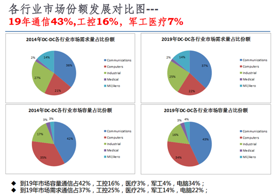 各行業(yè)市場份額發(fā)展對比圖