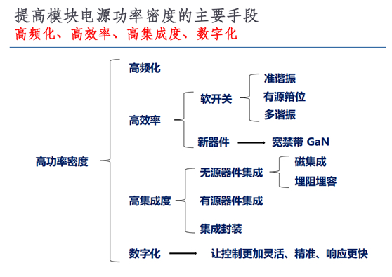 提高模塊電源功率密度的主要手段