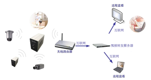 wifi 無(wú)線(xiàn)視頻監(jiān)控