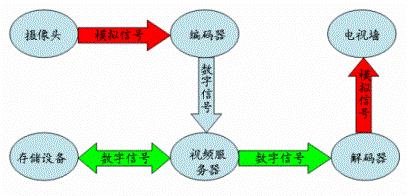 傳統(tǒng)的視頻監(jiān)控應(yīng)用示意圖