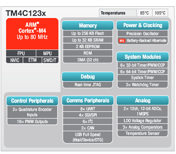 TM4C系列 基于ARM Cortex-M4 內(nèi)核的MCU