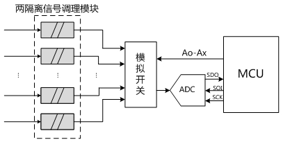 多通道模擬采集的隔離防護(hù)