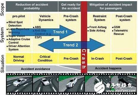 ADAS兩大趨勢(shì)