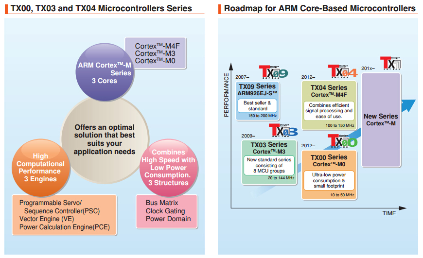 【東芝】基于Cortex-M內核的TX00，TX03，TX04系列MCU