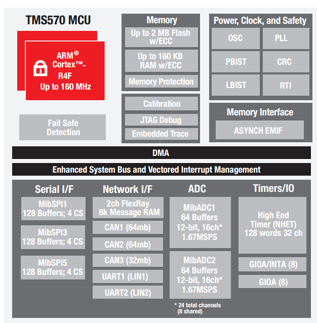 TMS570LS 