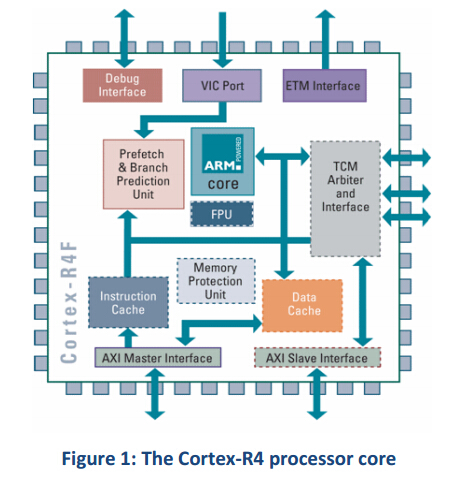 Cortex-R4 處理器