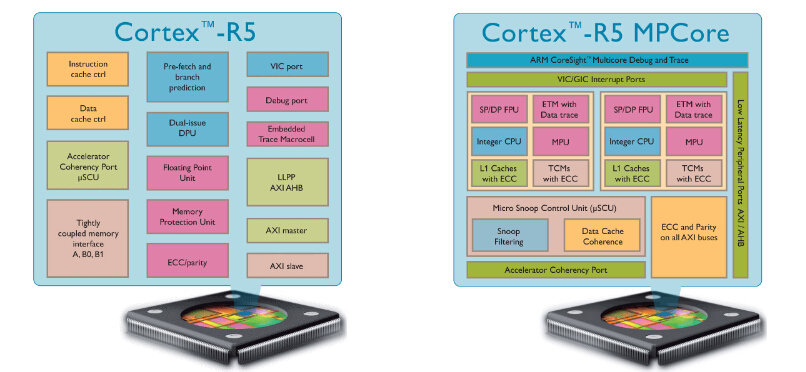 【ARM】Cortex-R處理器用于安全實(shí)時(shí)的操作系統(tǒng)