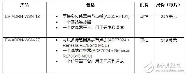 ADI推出最新全面的無(wú)線傳感器開(kāi)發(fā)套件