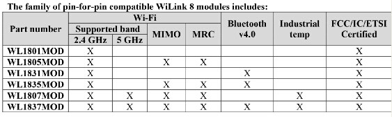 德州儀器推出2.4 GHz與5 GHz Wi-Fi?及Bluetooth組合模塊