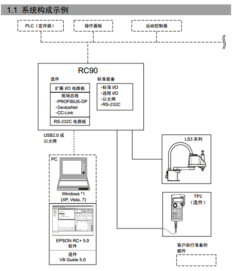 【愛普生】RC90 高性價(jià)比機(jī)器人控制器技術(shù)手冊