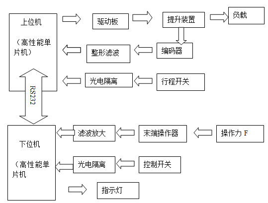 系統(tǒng)總體控制方案