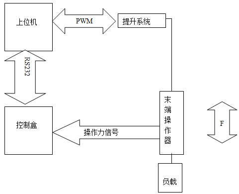 控制原理方框圖