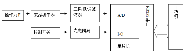 信號采集處理原理