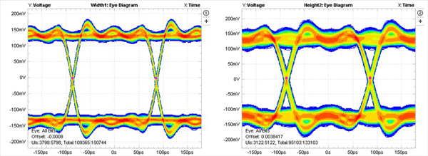 Eye Diagram MPHY Gear3 with Probe