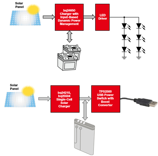 太陽能充電應用框圖