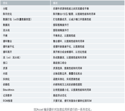 SDAccel 對(duì)加速應(yīng)用進(jìn)行優(yōu)化