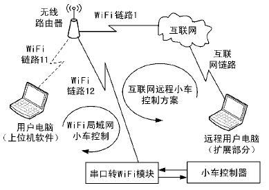 總體方案設(shè)計