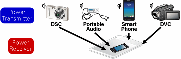 松下無線充電應(yīng)用示例