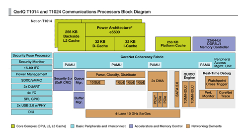 QorIQ T1024/14通信處理器內(nèi)部架構(gòu)圖
