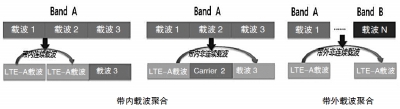 TD-LTE創(chuàng)新技術(shù)