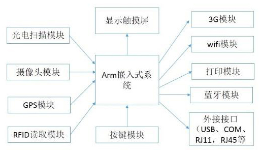 多功能手持終端框架結(jié)構(gòu)示意圖