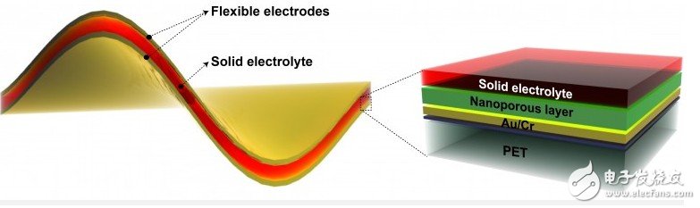 柔性電池，解開可穿戴設(shè)備續(xù)航困局的鑰匙