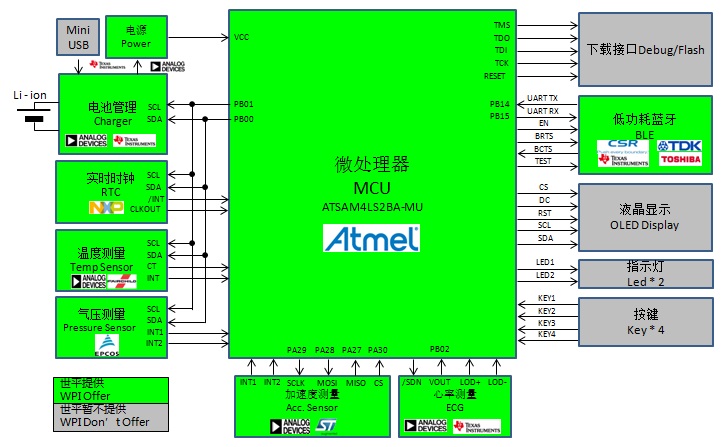 Atmel ATSAM4L多功能智慧手表功能框圖